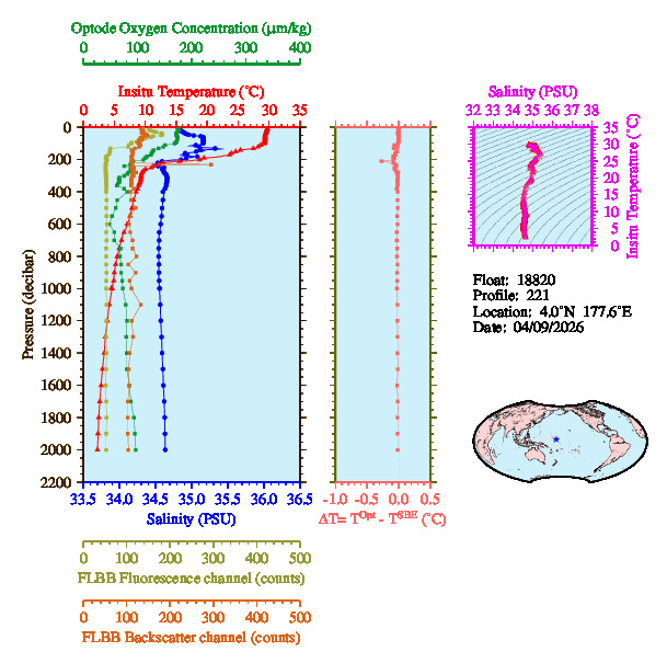 A figure with multiple plots showing the most recent data collected by this float.  One large plot shows all ocean properties measured for this profile as a function of pressure, one small plot shows temperature as a function of salinity for this profile, and a small map shows the location of this profile in the world.