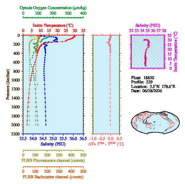 A figure with multiple plots showing the most recent data collected by this float.  One large plot shows all ocean properties measured for this profile as a function of pressure, one small plot shows temperature as a function of salinity for this profile, and a small map shows the location of this profile in the world.