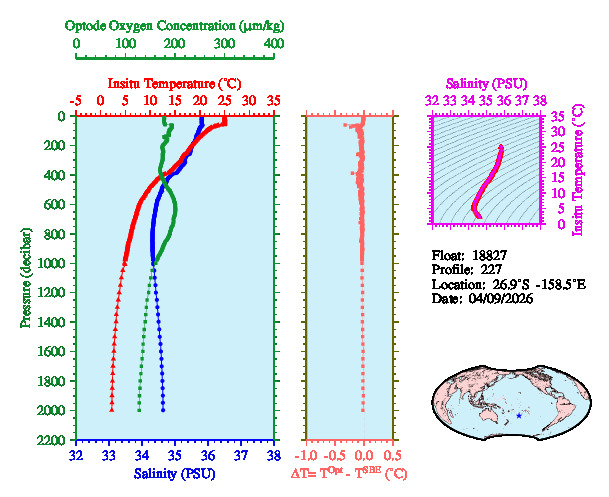 A figure with multiple plots showing the most recent data collected by this float.  One large plot shows all ocean properties measured for this profile as a function of pressure, one small plot shows temperature as a function of salinity for this profile, and a small map shows the location of this profile in the world.