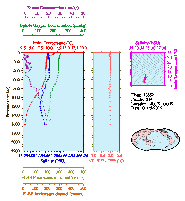 A figure with multiple plots showing the most recent data collected by this float.  One large plot shows all ocean properties measured for this profile as a function of pressure, one small plot shows temperature as a function of salinity for this profile, and a small map shows the location of this profile in the world.