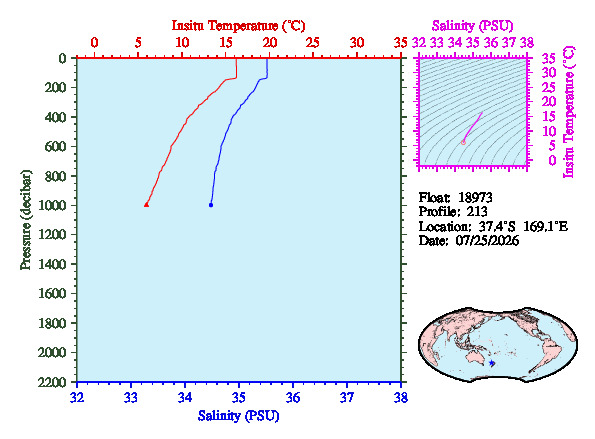 A figure with multiple plots showing the most recent data collected by this float.  One large plot shows all ocean properties measured for this profile as a function of pressure, one small plot shows temperature as a function of salinity for this profile, and a small map shows the location of this profile in the world.