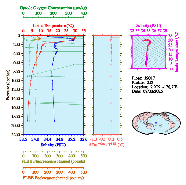 A figure with multiple plots showing the most recent data collected by this float.  One large plot shows all ocean properties measured for this profile as a function of pressure, one small plot shows temperature as a function of salinity for this profile, and a small map shows the location of this profile in the world.