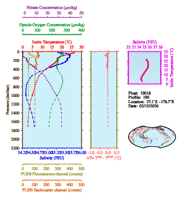 A figure with multiple plots showing the most recent data collected by this float.  One large plot shows all ocean properties measured for this profile as a function of pressure, one small plot shows temperature as a function of salinity for this profile, and a small map shows the location of this profile in the world.