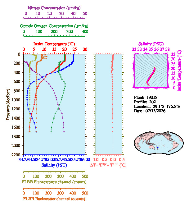 A figure with multiple plots showing the most recent data collected by this float.  One large plot shows all ocean properties measured for this profile as a function of pressure, one small plot shows temperature as a function of salinity for this profile, and a small map shows the location of this profile in the world.