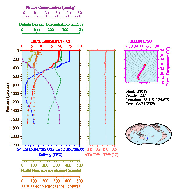 A figure with multiple plots showing the most recent data collected by this float.  One large plot shows all ocean properties measured for this profile as a function of pressure, one small plot shows temperature as a function of salinity for this profile, and a small map shows the location of this profile in the world.