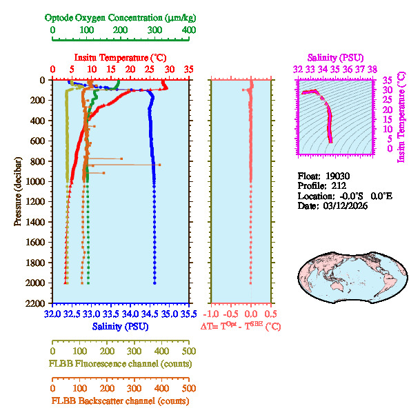 A figure with multiple plots showing the most recent data collected by this float.  One large plot shows all ocean properties measured for this profile as a function of pressure, one small plot shows temperature as a function of salinity for this profile, and a small map shows the location of this profile in the world.