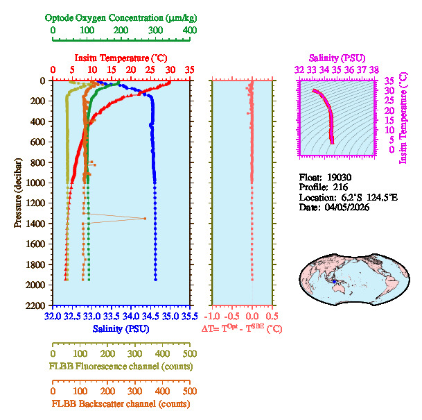 A figure with multiple plots showing the most recent data collected by this float.  One large plot shows all ocean properties measured for this profile as a function of pressure, one small plot shows temperature as a function of salinity for this profile, and a small map shows the location of this profile in the world.