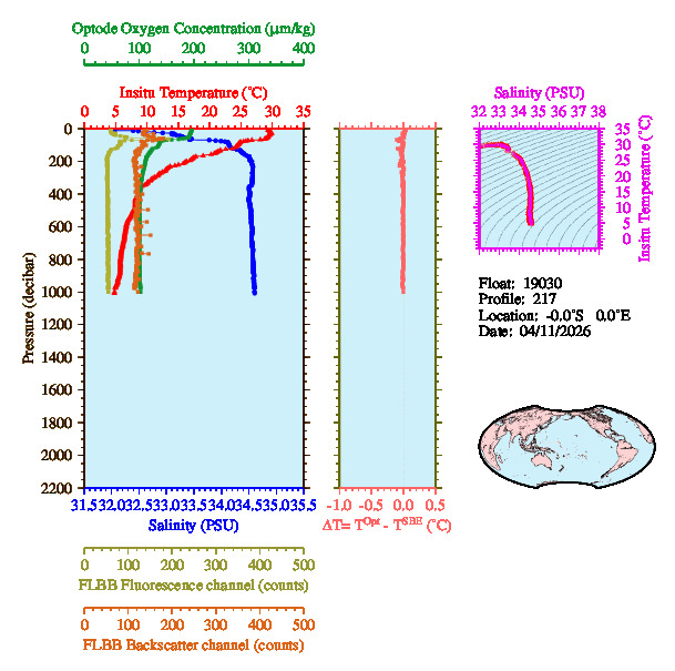 A figure with multiple plots showing the most recent data collected by this float.  One large plot shows all ocean properties measured for this profile as a function of pressure, one small plot shows temperature as a function of salinity for this profile, and a small map shows the location of this profile in the world.