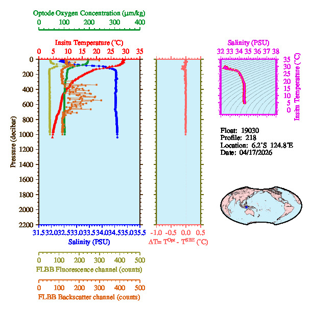A figure with multiple plots showing the most recent data collected by this float.  One large plot shows all ocean properties measured for this profile as a function of pressure, one small plot shows temperature as a function of salinity for this profile, and a small map shows the location of this profile in the world.