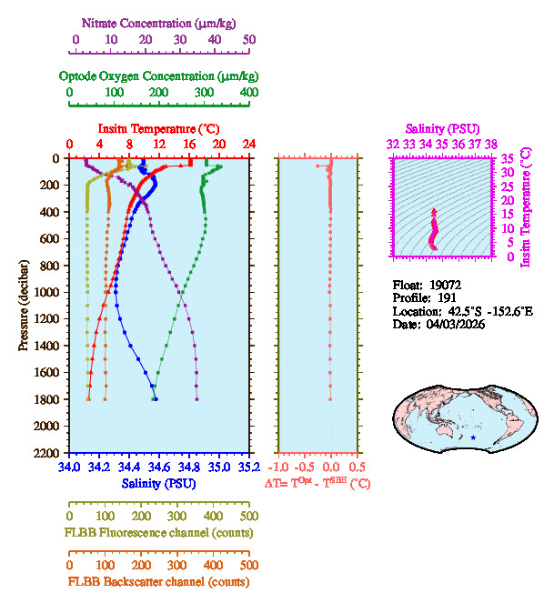 A figure with multiple plots showing the most recent data collected by this float.  One large plot shows all ocean properties measured for this profile as a function of pressure, one small plot shows temperature as a function of salinity for this profile, and a small map shows the location of this profile in the world.