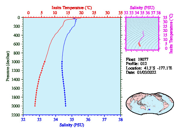 A figure with multiple plots showing the most recent data collected by this float.  One large plot shows all ocean properties measured for this profile as a function of pressure, one small plot shows temperature as a function of salinity for this profile, and a small map shows the location of this profile in the world.