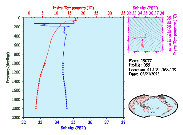 A figure with multiple plots showing the most recent data collected by this float.  One large plot shows all ocean properties measured for this profile as a function of pressure, one small plot shows temperature as a function of salinity for this profile, and a small map shows the location of this profile in the world.