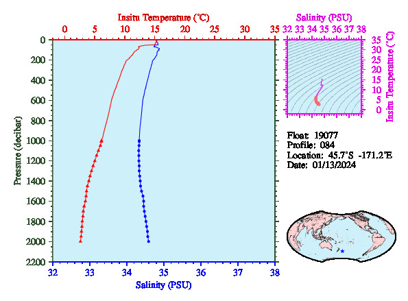A figure with multiple plots showing the most recent data collected by this float.  One large plot shows all ocean properties measured for this profile as a function of pressure, one small plot shows temperature as a function of salinity for this profile, and a small map shows the location of this profile in the world.