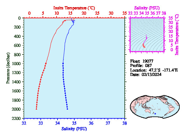 A figure with multiple plots showing the most recent data collected by this float.  One large plot shows all ocean properties measured for this profile as a function of pressure, one small plot shows temperature as a function of salinity for this profile, and a small map shows the location of this profile in the world.