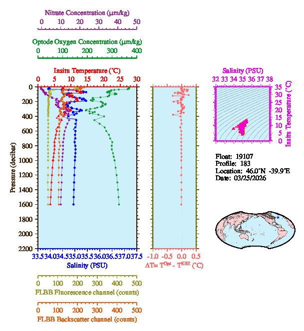 A figure with multiple plots showing the most recent data collected by this float.  One large plot shows all ocean properties measured for this profile as a function of pressure, one small plot shows temperature as a function of salinity for this profile, and a small map shows the location of this profile in the world.
