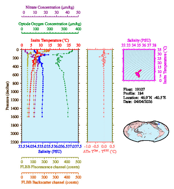A figure with multiple plots showing the most recent data collected by this float.  One large plot shows all ocean properties measured for this profile as a function of pressure, one small plot shows temperature as a function of salinity for this profile, and a small map shows the location of this profile in the world.