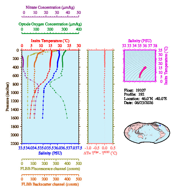 A figure with multiple plots showing the most recent data collected by this float.  One large plot shows all ocean properties measured for this profile as a function of pressure, one small plot shows temperature as a function of salinity for this profile, and a small map shows the location of this profile in the world.