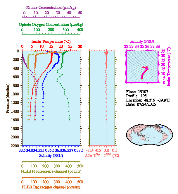 A figure with multiple plots showing the most recent data collected by this float.  One large plot shows all ocean properties measured for this profile as a function of pressure, one small plot shows temperature as a function of salinity for this profile, and a small map shows the location of this profile in the world.