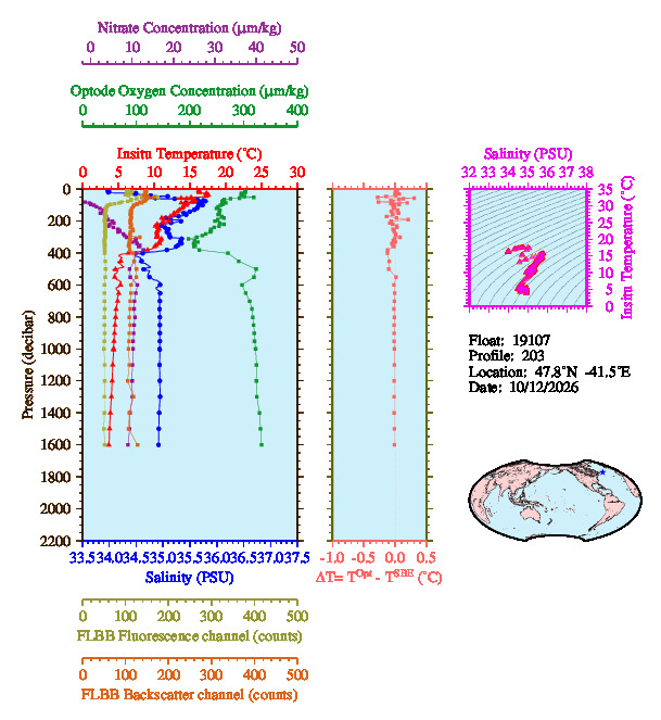 A figure with multiple plots showing the most recent data collected by this float.  One large plot shows all ocean properties measured for this profile as a function of pressure, one small plot shows temperature as a function of salinity for this profile, and a small map shows the location of this profile in the world.