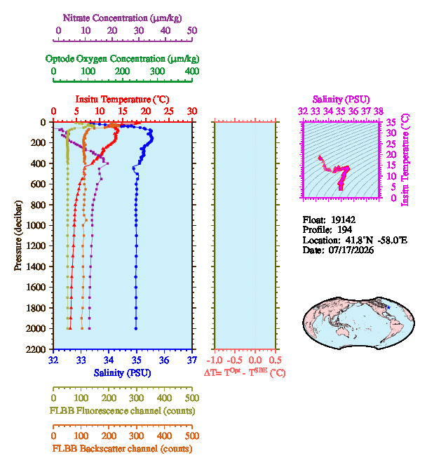 A figure with multiple plots showing the most recent data collected by this float.  One large plot shows all ocean properties measured for this profile as a function of pressure, one small plot shows temperature as a function of salinity for this profile, and a small map shows the location of this profile in the world.