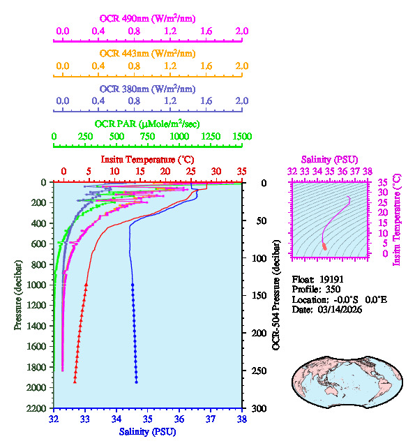 A figure with multiple plots showing the most recent data collected by this float.  One large plot shows all ocean properties measured for this profile as a function of pressure, one small plot shows temperature as a function of salinity for this profile, and a small map shows the location of this profile in the world.