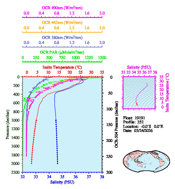 A figure with multiple plots showing the most recent data collected by this float.  One large plot shows all ocean properties measured for this profile as a function of pressure, one small plot shows temperature as a function of salinity for this profile, and a small map shows the location of this profile in the world.