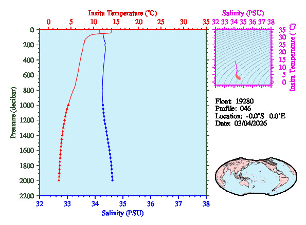 A figure with multiple plots showing the most recent data collected by this float.  One large plot shows all ocean properties measured for this profile as a function of pressure, one small plot shows temperature as a function of salinity for this profile, and a small map shows the location of this profile in the world.