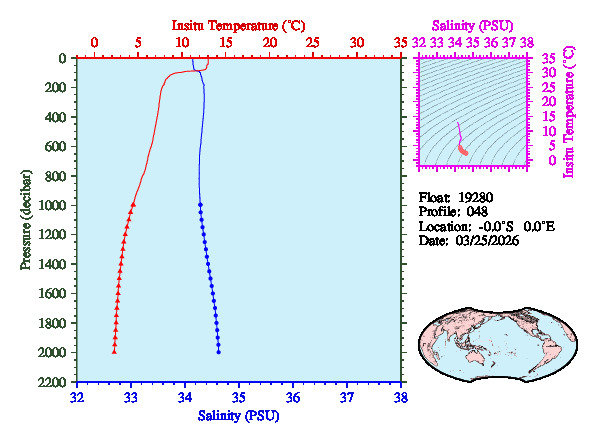 A figure with multiple plots showing the most recent data collected by this float.  One large plot shows all ocean properties measured for this profile as a function of pressure, one small plot shows temperature as a function of salinity for this profile, and a small map shows the location of this profile in the world.