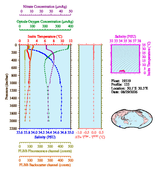 A figure with multiple plots showing the most recent data collected by this float.  One large plot shows all ocean properties measured for this profile as a function of pressure, one small plot shows temperature as a function of salinity for this profile, and a small map shows the location of this profile in the world.