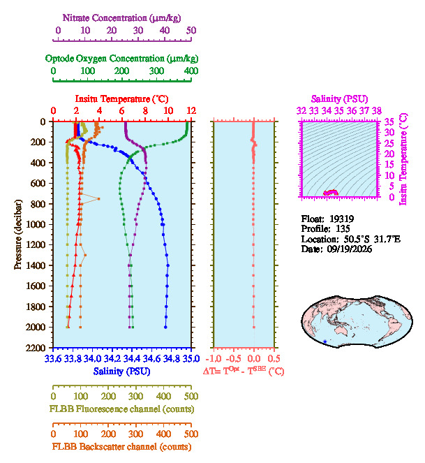 A figure with multiple plots showing the most recent data collected by this float.  One large plot shows all ocean properties measured for this profile as a function of pressure, one small plot shows temperature as a function of salinity for this profile, and a small map shows the location of this profile in the world.