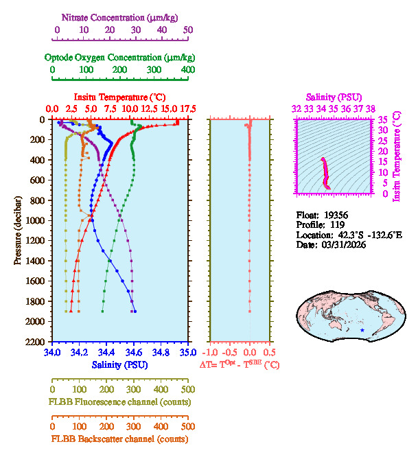 A figure with multiple plots showing the most recent data collected by this float.  One large plot shows all ocean properties measured for this profile as a function of pressure, one small plot shows temperature as a function of salinity for this profile, and a small map shows the location of this profile in the world.