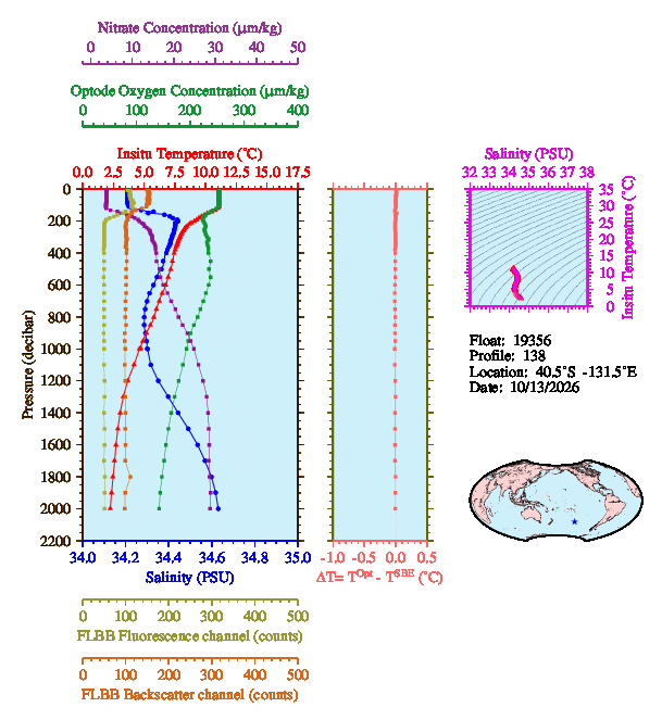 A figure with multiple plots showing the most recent data collected by this float.  One large plot shows all ocean properties measured for this profile as a function of pressure, one small plot shows temperature as a function of salinity for this profile, and a small map shows the location of this profile in the world.
