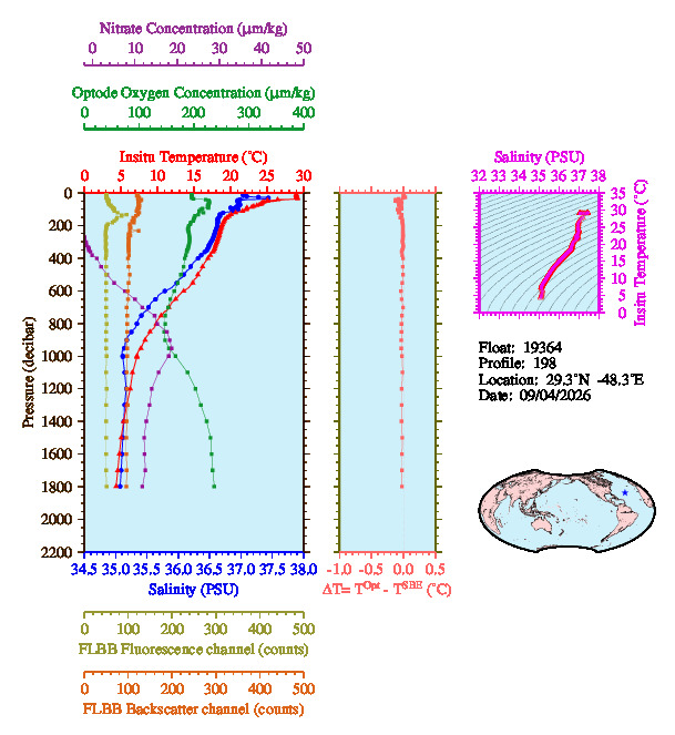 A figure with multiple plots showing the most recent data collected by this float.  One large plot shows all ocean properties measured for this profile as a function of pressure, one small plot shows temperature as a function of salinity for this profile, and a small map shows the location of this profile in the world.