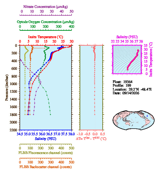 A figure with multiple plots showing the most recent data collected by this float.  One large plot shows all ocean properties measured for this profile as a function of pressure, one small plot shows temperature as a function of salinity for this profile, and a small map shows the location of this profile in the world.