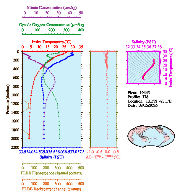 A figure with multiple plots showing the most recent data collected by this float.  One large plot shows all ocean properties measured for this profile as a function of pressure, one small plot shows temperature as a function of salinity for this profile, and a small map shows the location of this profile in the world.
