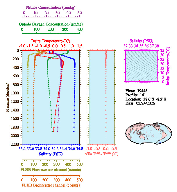 A figure with multiple plots showing the most recent data collected by this float.  One large plot shows all ocean properties measured for this profile as a function of pressure, one small plot shows temperature as a function of salinity for this profile, and a small map shows the location of this profile in the world.