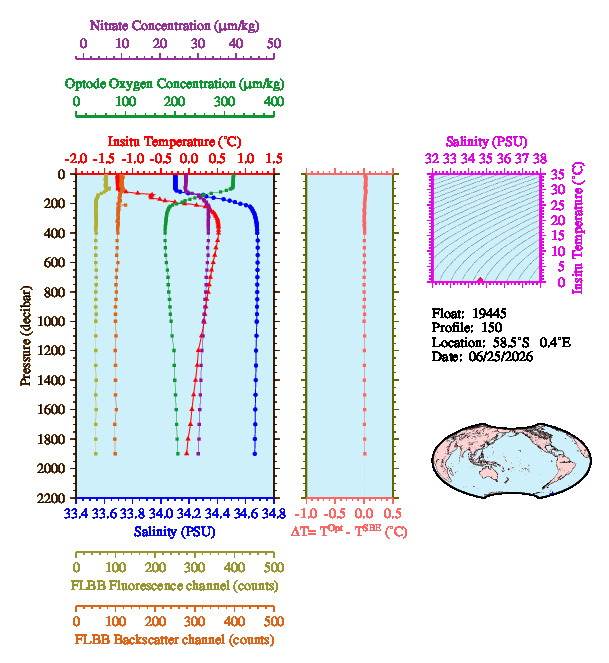 A figure with multiple plots showing the most recent data collected by this float.  One large plot shows all ocean properties measured for this profile as a function of pressure, one small plot shows temperature as a function of salinity for this profile, and a small map shows the location of this profile in the world.