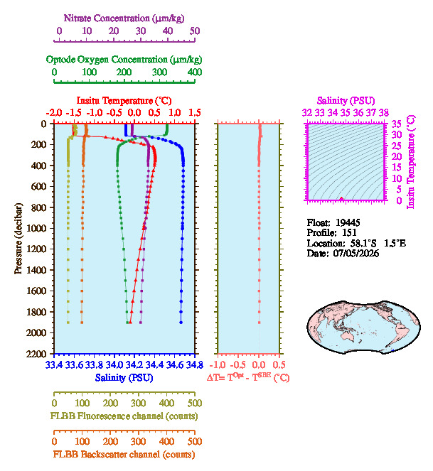 A figure with multiple plots showing the most recent data collected by this float.  One large plot shows all ocean properties measured for this profile as a function of pressure, one small plot shows temperature as a function of salinity for this profile, and a small map shows the location of this profile in the world.