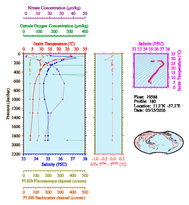 A figure with multiple plots showing the most recent data collected by this float.  One large plot shows all ocean properties measured for this profile as a function of pressure, one small plot shows temperature as a function of salinity for this profile, and a small map shows the location of this profile in the world.