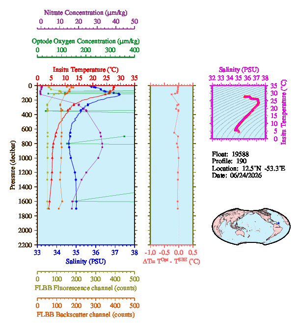 A figure with multiple plots showing the most recent data collected by this float.  One large plot shows all ocean properties measured for this profile as a function of pressure, one small plot shows temperature as a function of salinity for this profile, and a small map shows the location of this profile in the world.