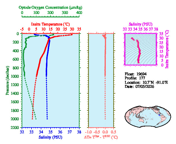 A figure with multiple plots showing the most recent data collected by this float.  One large plot shows all ocean properties measured for this profile as a function of pressure, one small plot shows temperature as a function of salinity for this profile, and a small map shows the location of this profile in the world.