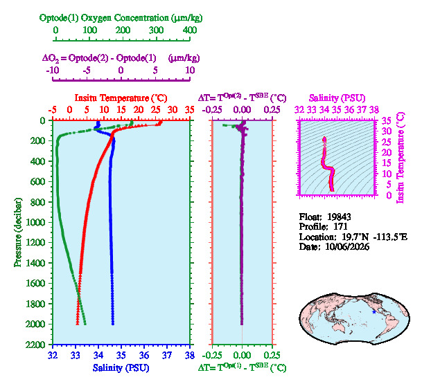 A figure with multiple plots showing the most recent data collected by this float.  One large plot shows all ocean properties measured for this profile as a function of pressure, one small plot shows temperature as a function of salinity for this profile, and a small map shows the location of this profile in the world.