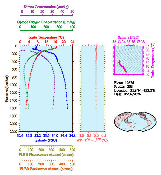 A figure with multiple plots showing the most recent data collected by this float.  One large plot shows all ocean properties measured for this profile as a function of pressure, one small plot shows temperature as a function of salinity for this profile, and a small map shows the location of this profile in the world.