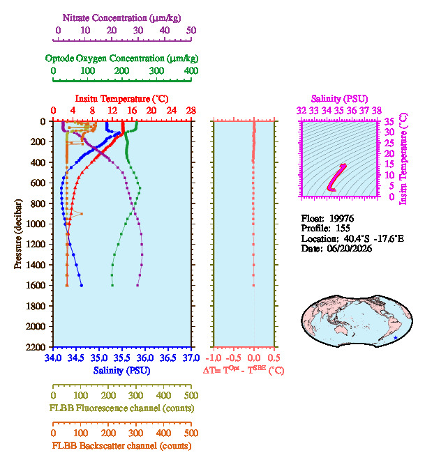 A figure with multiple plots showing the most recent data collected by this float.  One large plot shows all ocean properties measured for this profile as a function of pressure, one small plot shows temperature as a function of salinity for this profile, and a small map shows the location of this profile in the world.