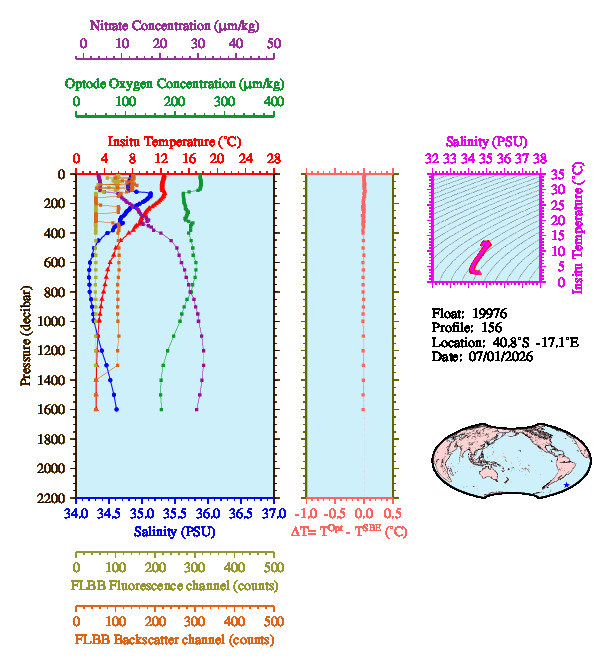 A figure with multiple plots showing the most recent data collected by this float.  One large plot shows all ocean properties measured for this profile as a function of pressure, one small plot shows temperature as a function of salinity for this profile, and a small map shows the location of this profile in the world.