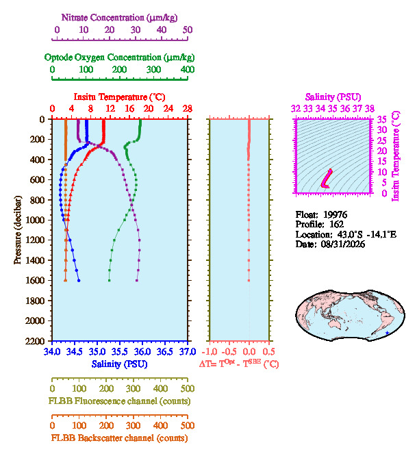 A figure with multiple plots showing the most recent data collected by this float.  One large plot shows all ocean properties measured for this profile as a function of pressure, one small plot shows temperature as a function of salinity for this profile, and a small map shows the location of this profile in the world.