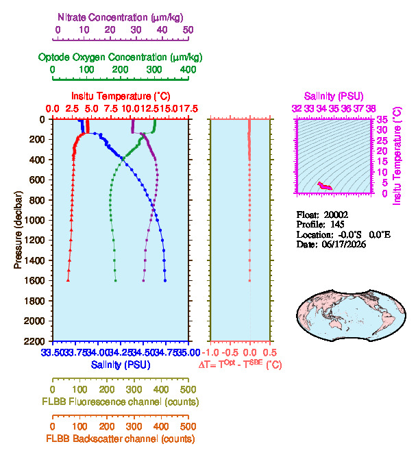 A figure with multiple plots showing the most recent data collected by this float.  One large plot shows all ocean properties measured for this profile as a function of pressure, one small plot shows temperature as a function of salinity for this profile, and a small map shows the location of this profile in the world.