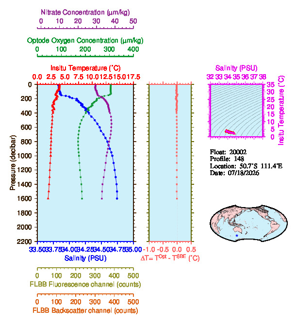 A figure with multiple plots showing the most recent data collected by this float.  One large plot shows all ocean properties measured for this profile as a function of pressure, one small plot shows temperature as a function of salinity for this profile, and a small map shows the location of this profile in the world.