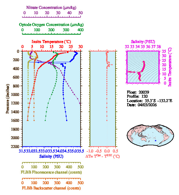 A figure with multiple plots showing the most recent data collected by this float.  One large plot shows all ocean properties measured for this profile as a function of pressure, one small plot shows temperature as a function of salinity for this profile, and a small map shows the location of this profile in the world.
