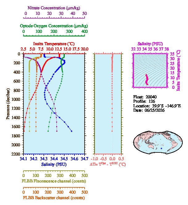 A figure with multiple plots showing the most recent data collected by this float.  One large plot shows all ocean properties measured for this profile as a function of pressure, one small plot shows temperature as a function of salinity for this profile, and a small map shows the location of this profile in the world.